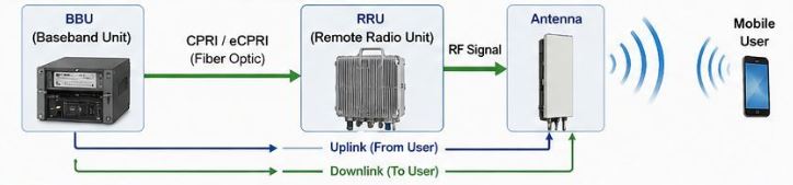 BBU sends the digital signal over CPRI an optical interface to RRH
