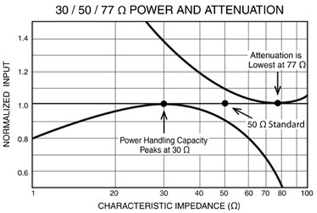 Coax Power Handling Chart