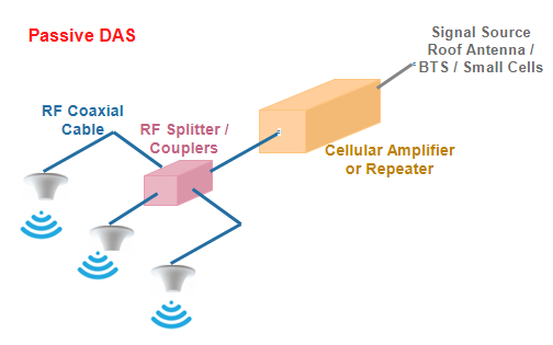 Distributed Antenna System (DAS) Concept, Its Types and Benefits - Techplayon