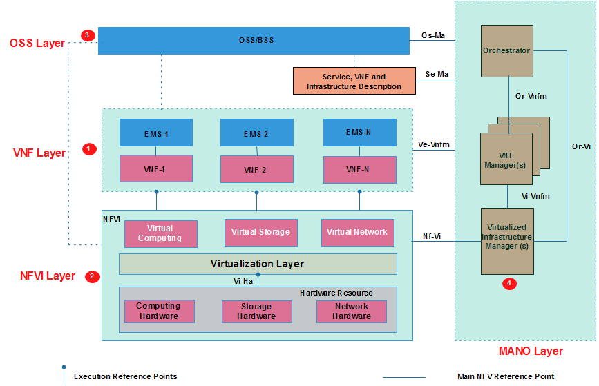 ETSI VNF Architecture Includes OSS, VNF, NFVI and MANO Layer