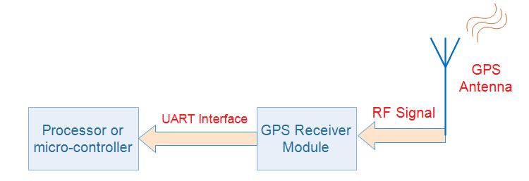 how-to-select-a-gps-module