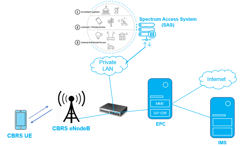 CBRS Network Architecture and Spectrum Access System (SAS) Operation