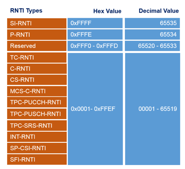 These RNTIs are associated with NR logical and Transport channel and