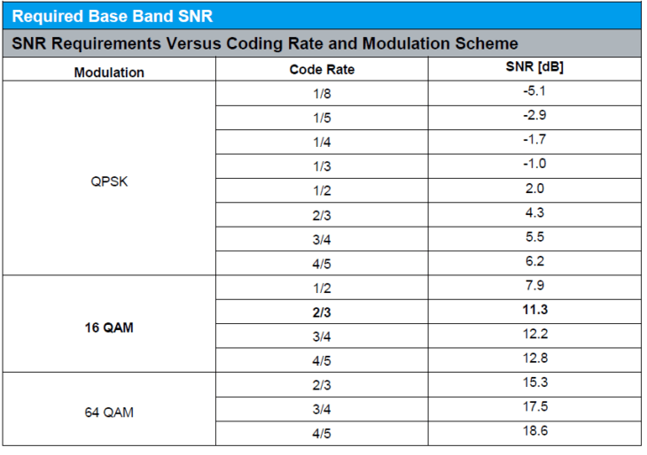 LTE Reference Sensitivity SNR and throughput at the Cell edge