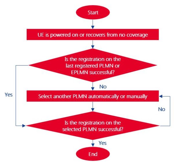 PLMN Selection In LTE Idle Mode Action Techplayon