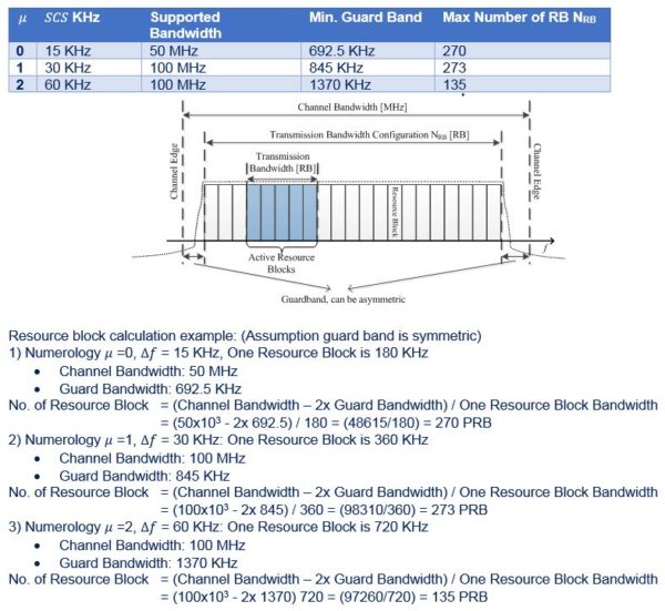 5G NR Resource Block Definition and RBs Calculation Techplayon