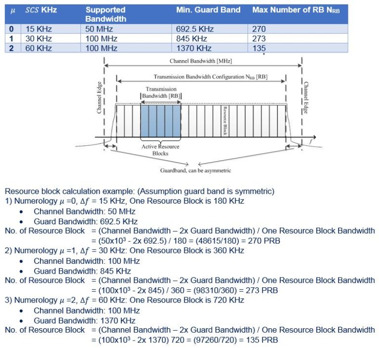 5G NR Resource Block Definition and RBs Calculation Techplayon