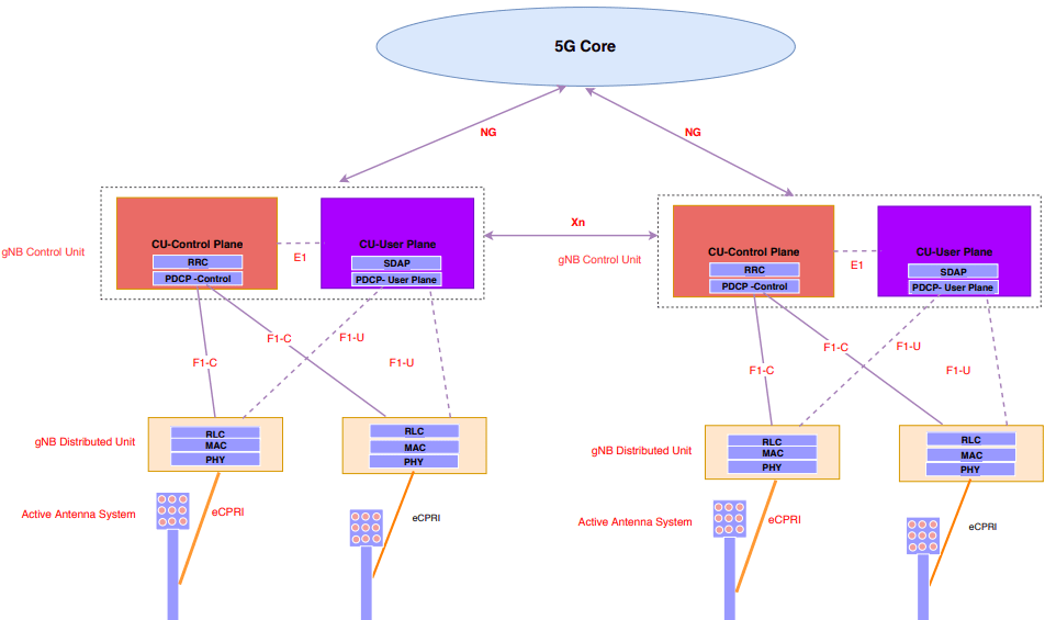 5G Network block diagram with CU & DU connecting to 5G
