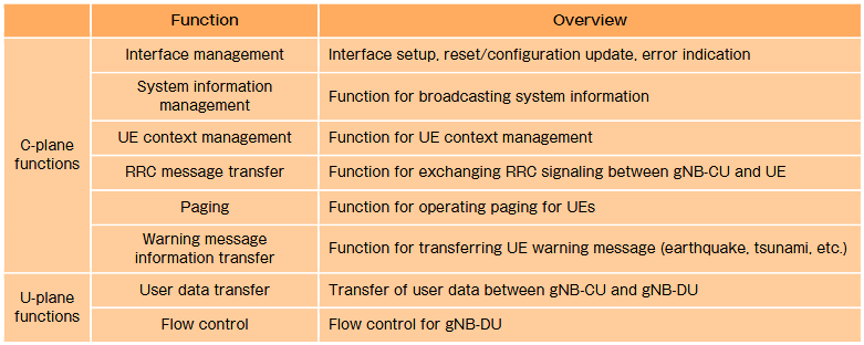 F1 interface Control and User plan procedures