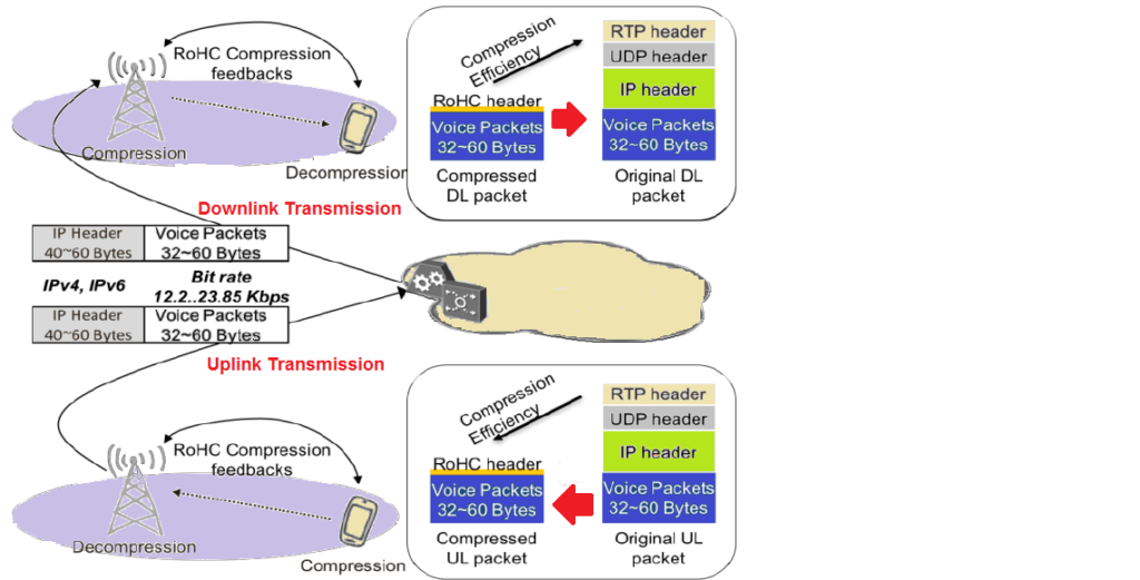 Robust Header Compression ROHC Techplayon
