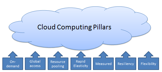 What is Cloud Computing - Techplayon Cloud Computing
