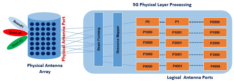 5G antenna ports as per 3GPP specification definition