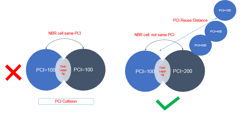 PCI Collision when poor PCI planning in 5G Network