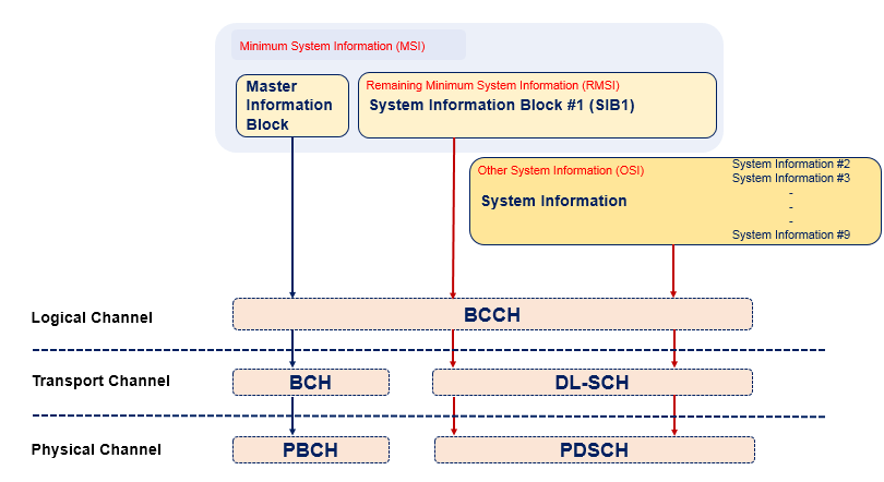 System Information Framework in 5G Includes the SIB2 as other System Information