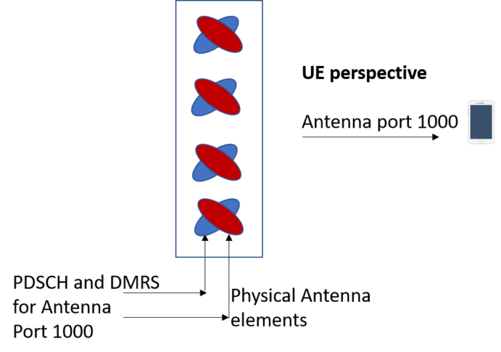 5G NR Antenna Port Logical and Physical Antenna Mapping Techplayon