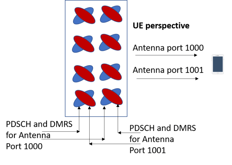 5G NR Antenna Port Logical and Physical Antenna Mapping Techplayon