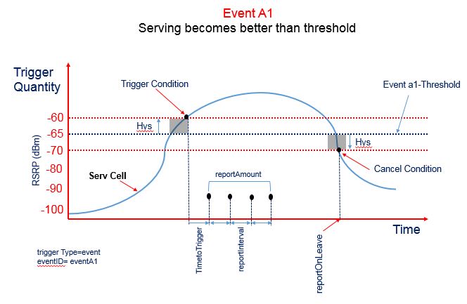 Event A1 Serving becomes better than threshold