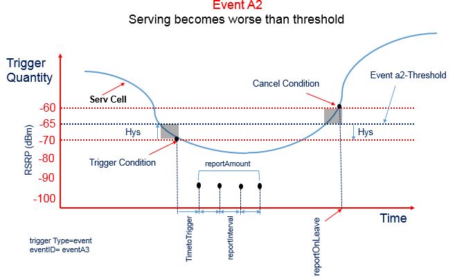 Measurement Event 2 defines Serving becomes worse than threshold