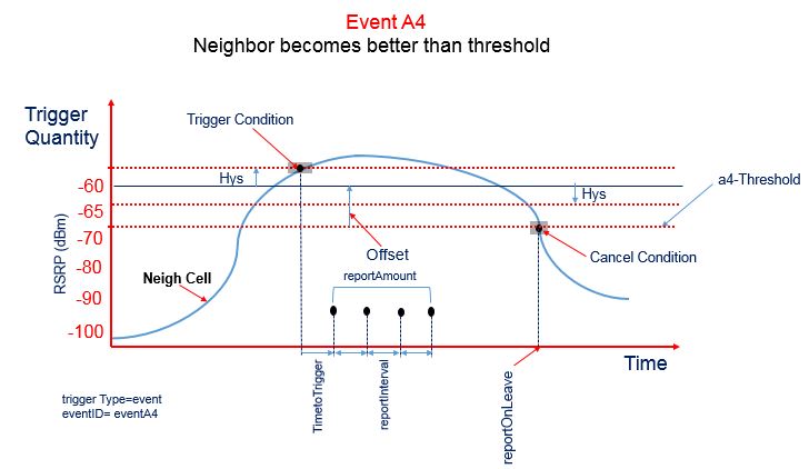 Event A4 Neighbor becomes better than threshold