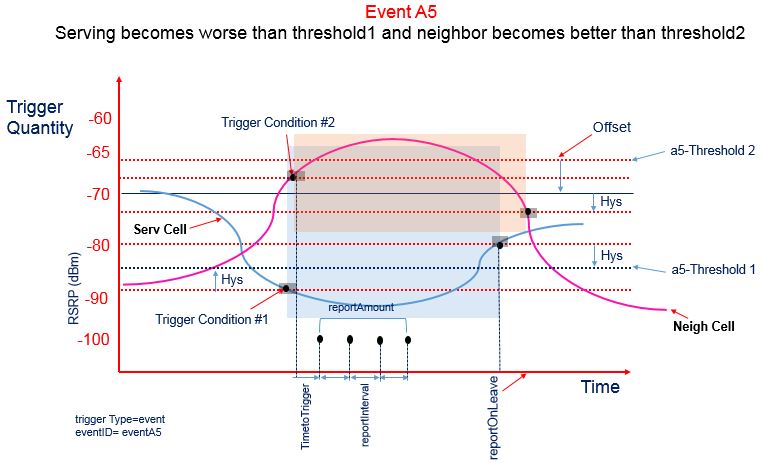 Event A5 SpCell becomes worse than threshold1 and neighbor becomes better than threshold2