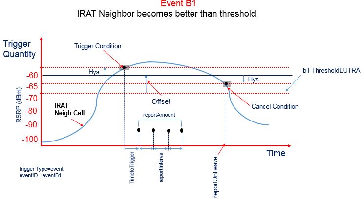Event B1 Inter RAT neighbor becomes better than threshold