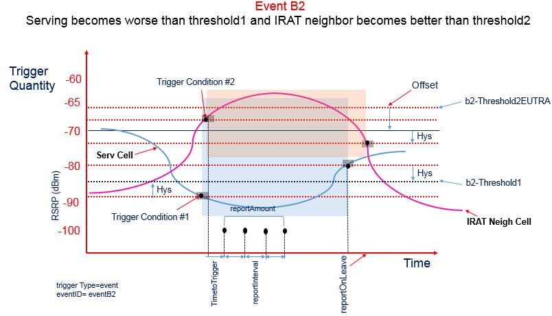 Measurement Event B2 PCell becomes worse than threshold1 and inter RAT neighbor becomes better than threshold2