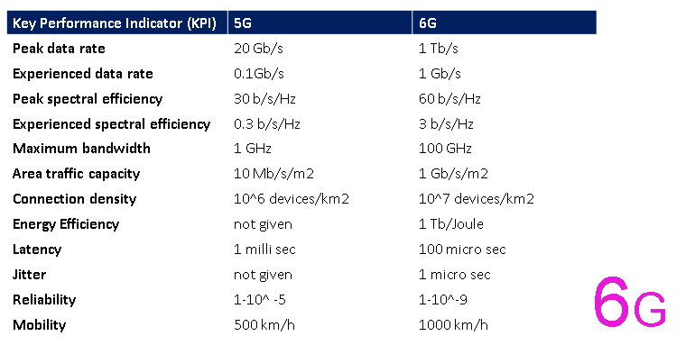 5G and 6G KPI parameters comparison