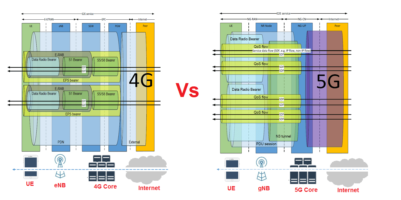 A Comparison of 4G and 5G QoS represented 