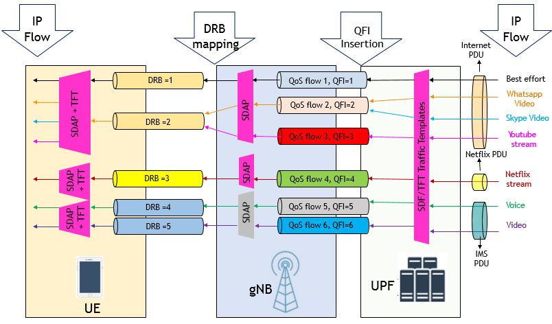 IP Packet flow mapping to DRB, QFI to manage the QoS