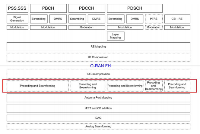 Category B - ORU functional diagram