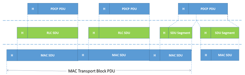Structure of RLC PDUs and SDUs