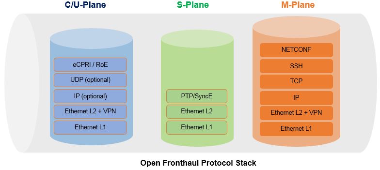 Protocol Stack for O-RAN Fronthaul 