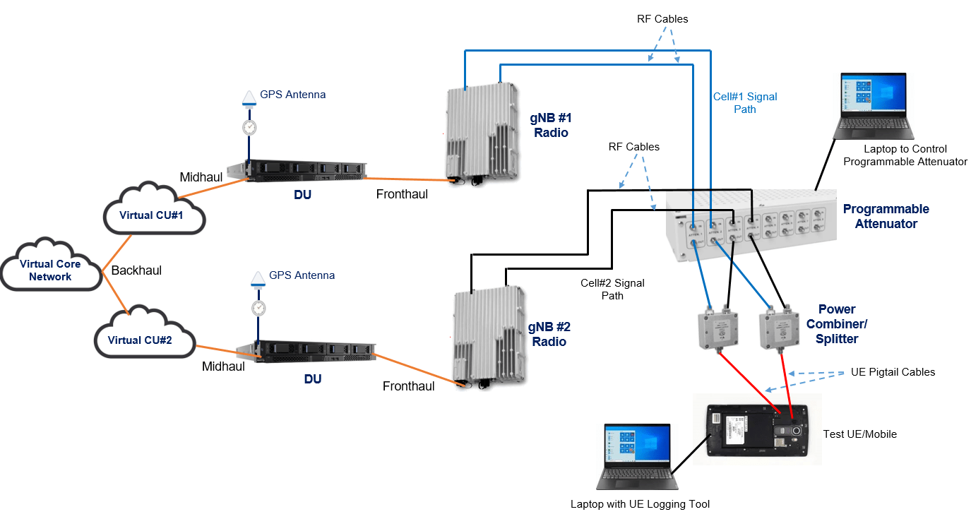 Handover Test Setup using two DU connected to separate CUs