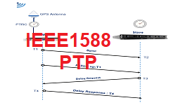 IEEE 1588: Precision Time Protocol (PTP) for Telecom Networks