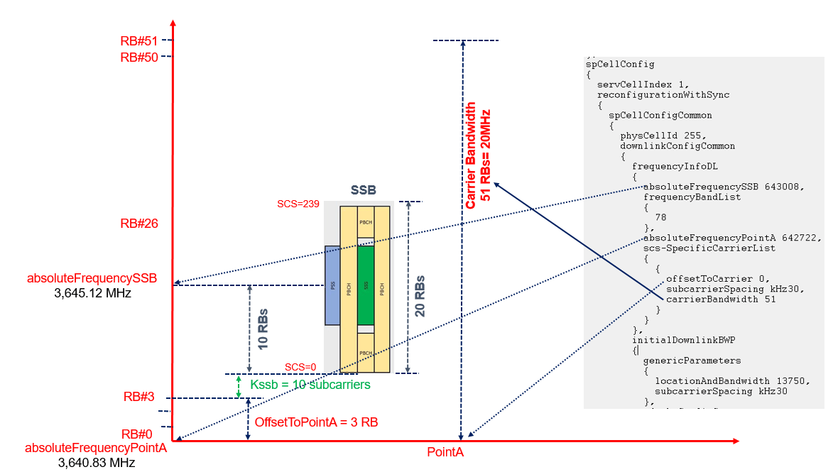 SSB Location shown in Frequency Domain with point A and kssb
