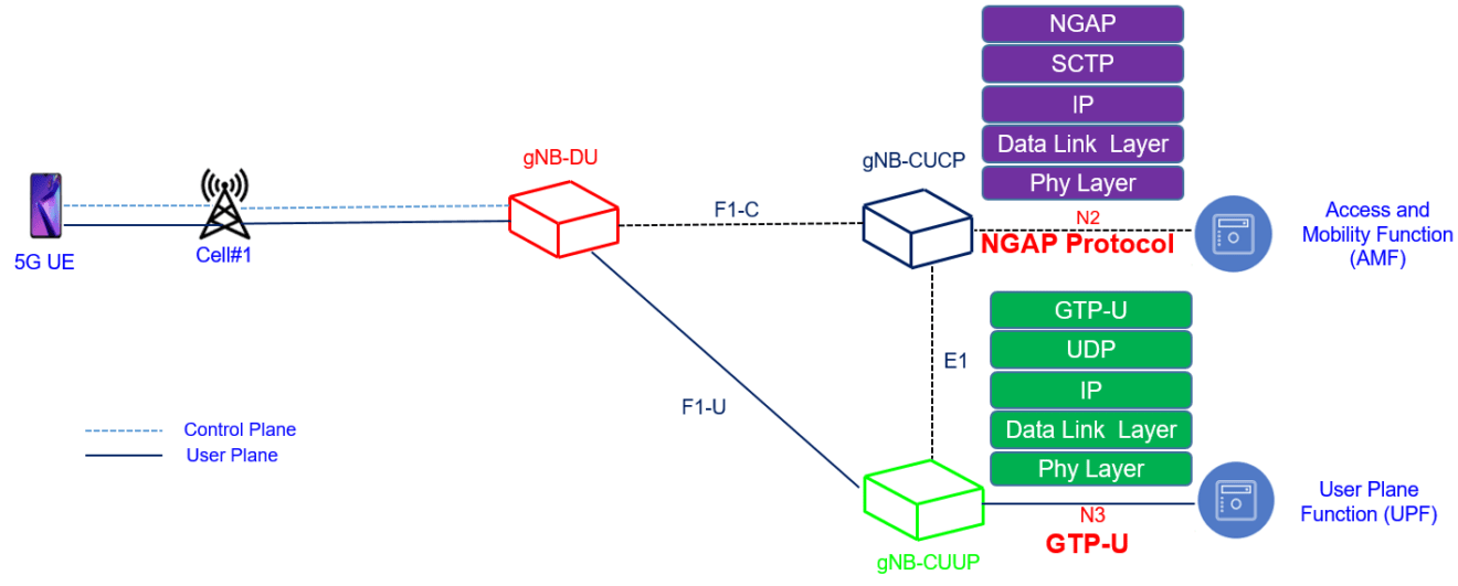 NGAP NG Application Protocol over N2 Interface Techplayon