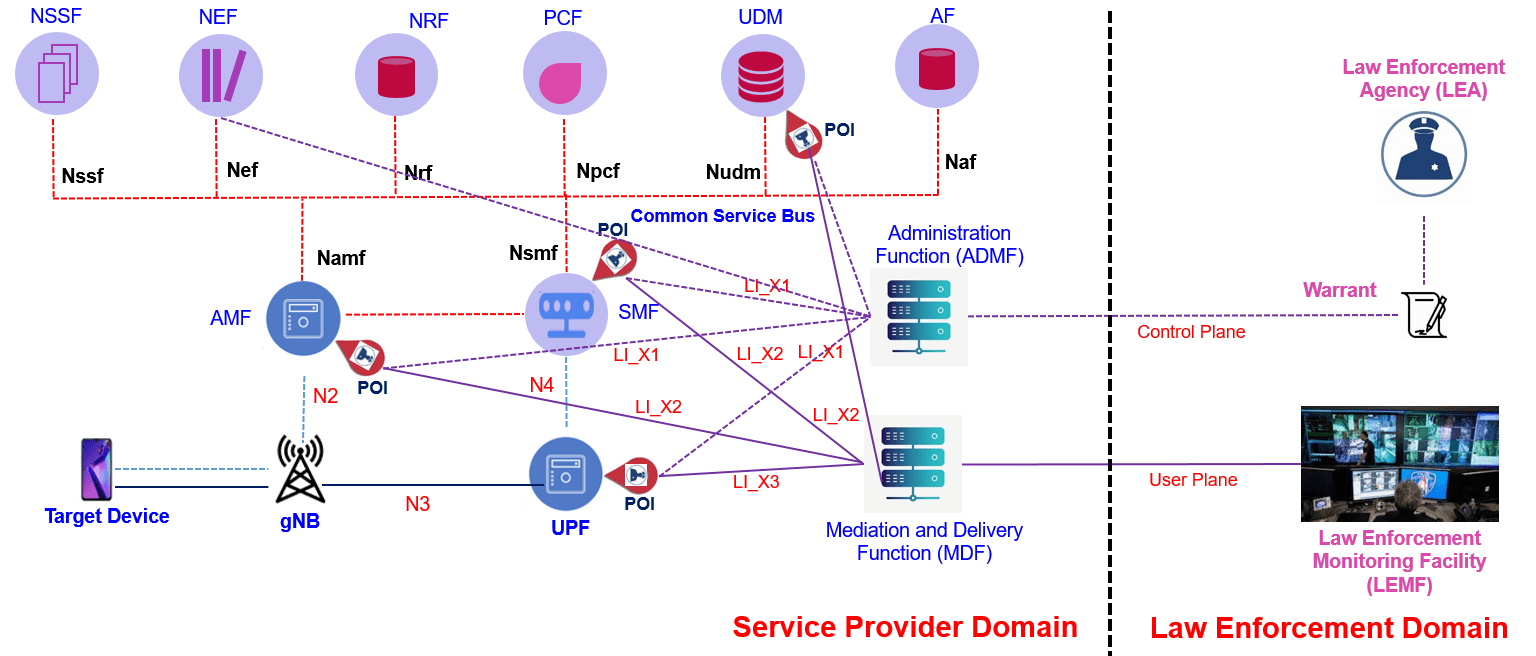 lawful interception architecture in 5G Network
