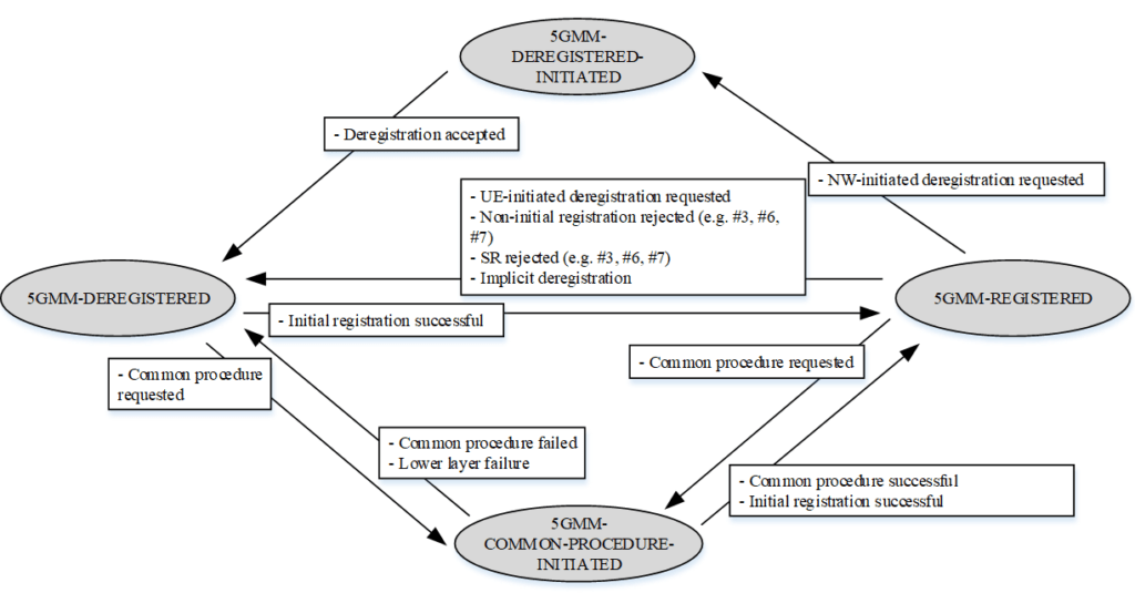 5G NAS Mobility Management 5GMM NAS Signalling