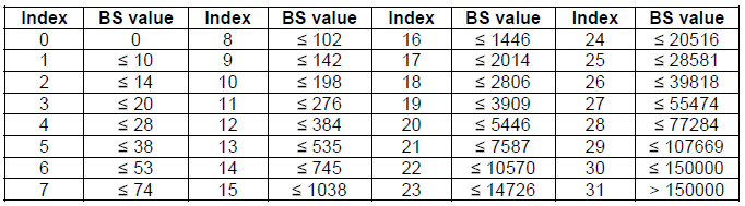 MAC-CE based BSR indexing