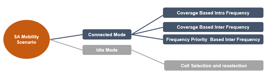 In SA Network Mobility can be in Connected Mode and Idle Mode 