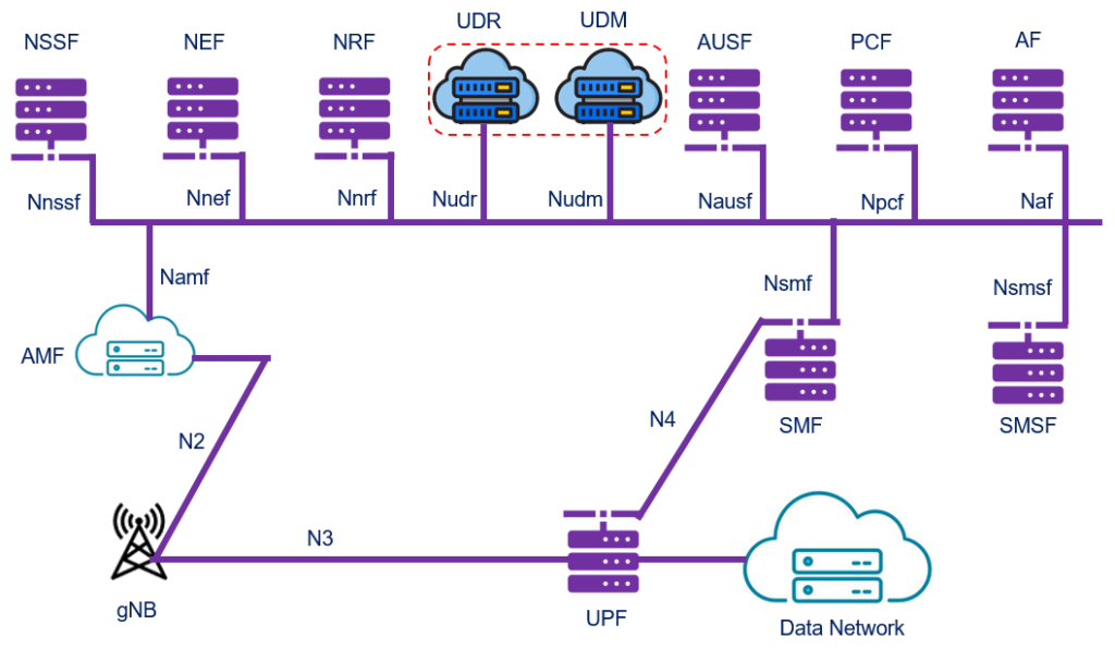 5GC UDM Unified Data Management Techplayon