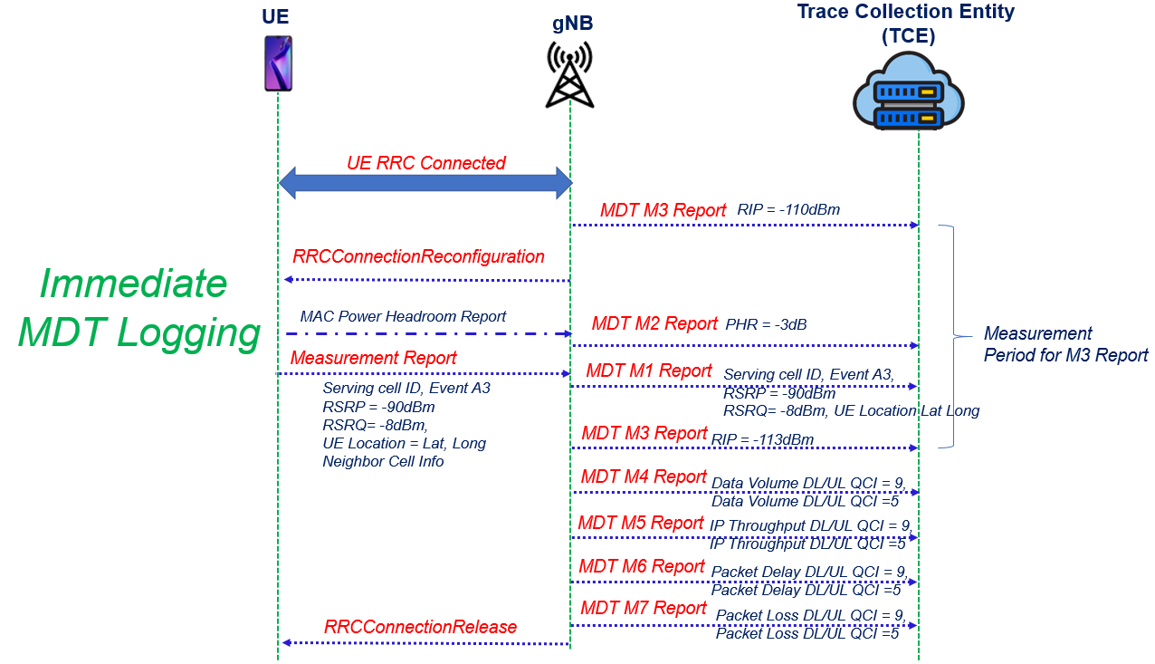 immediate-mdt-logging