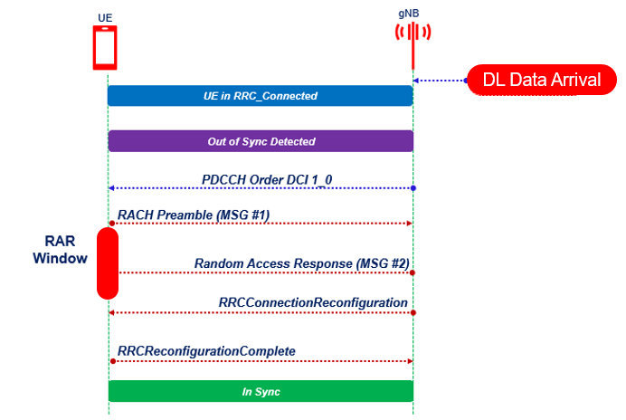 How PDCCH order call flow works in 5G 