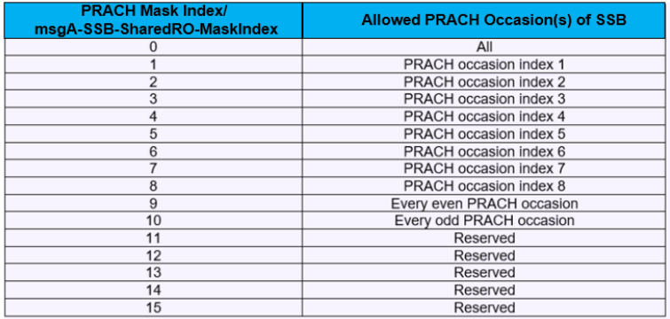 PDCCH Order RACH Configuration related to SSB
