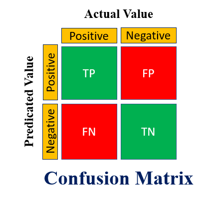 Confusion Matrix Concept with Machine Learning Classification Models