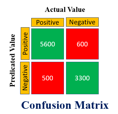 Confusion Matrix with Example