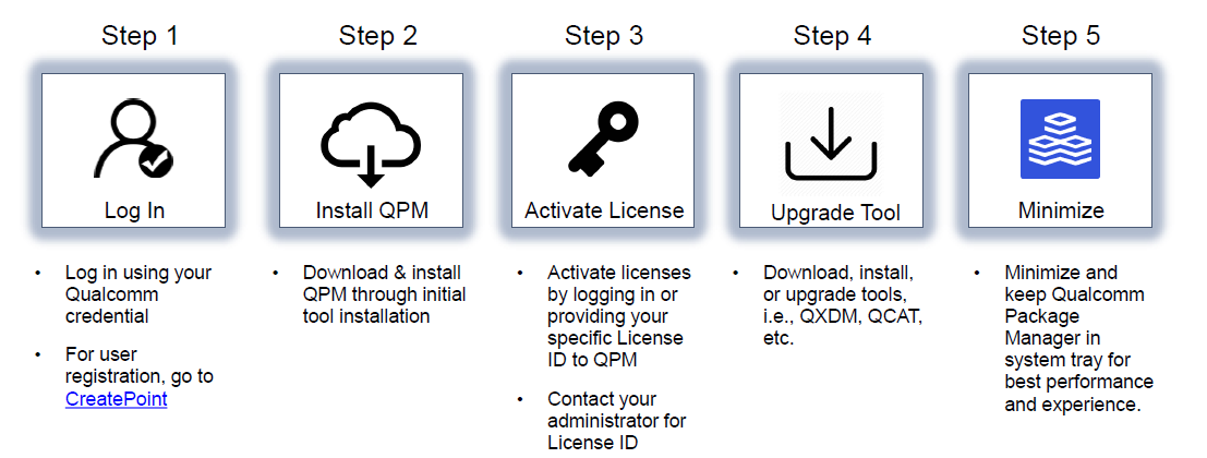 Qualcomm Tool Activation Procedure