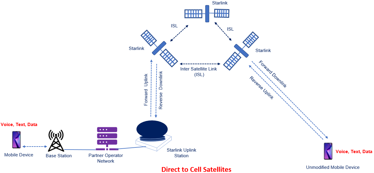 Spacex Direct Cell like Cell Tower in Space