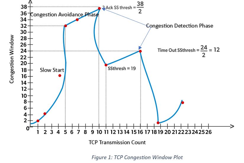 TCP Data Transmission Packet Count