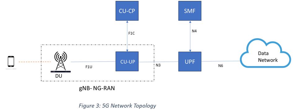 TCP Packet Flow diagram in 5G